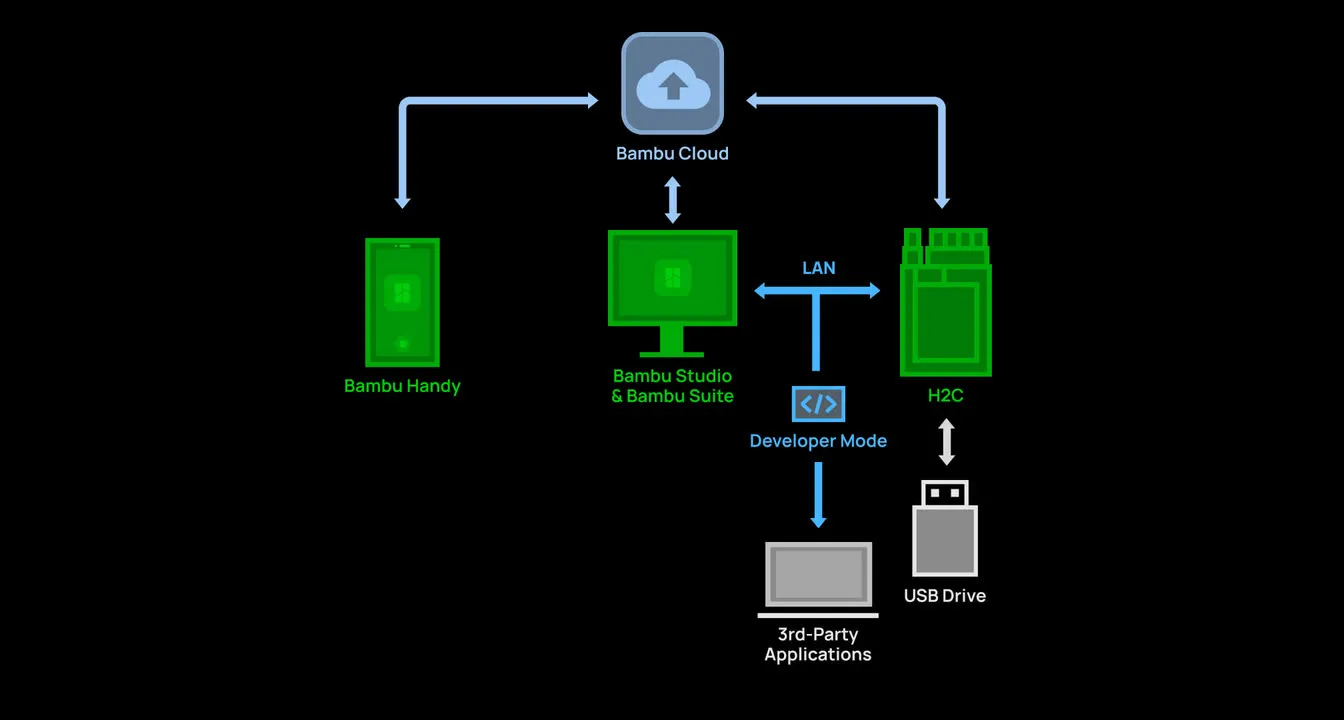 Flexible network security and connectivity