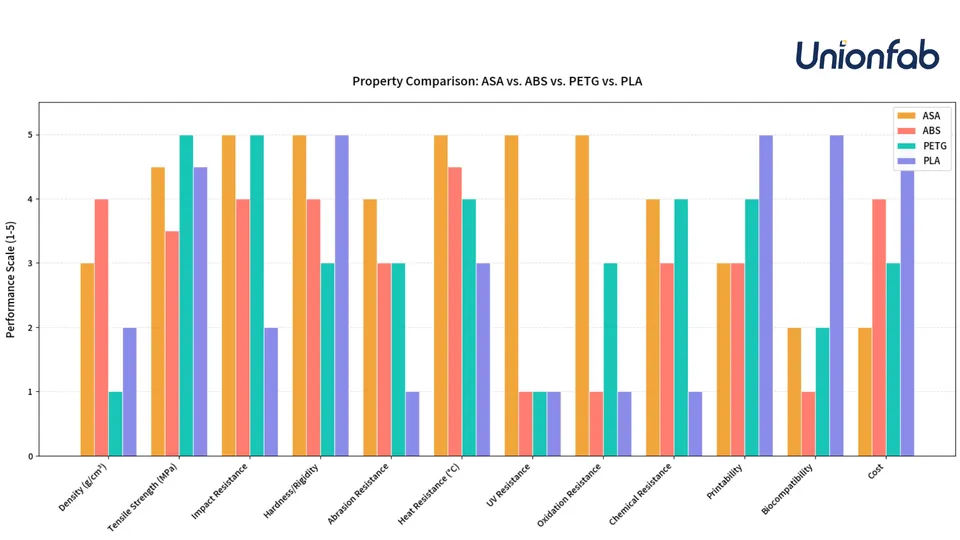 Sloupcový graf porovnávající vlastnosti materiálů ASA, ABS, PETG a PLA pro FDM tisk, včetně pevnosti v tahu, odolnosti proti nárazu, tvrdosti, teplotní odolnosti a tisknutelnosti.
