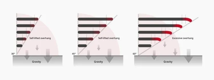Schéma ukazující, kdy převis při 3D tisku potřebuje podpůrnou strukturu podle úhlu modelu.