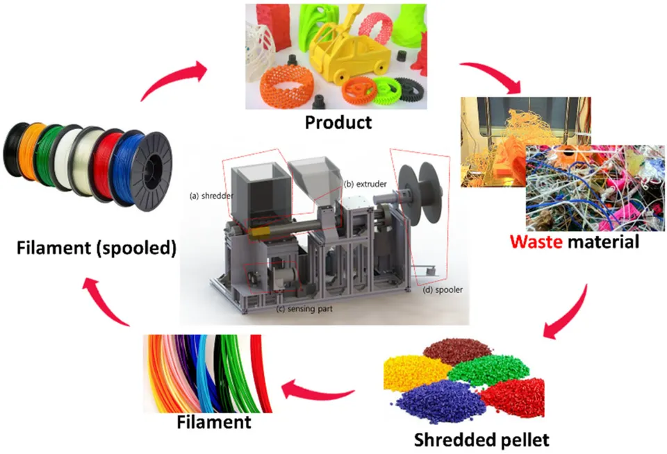 Schéma recyklace plastového odpadu z 3D tisku na drcené granule a nový filament na cívce.